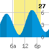 Johnson Creek Bridge tide chart for Tuesday, August 27, 2024