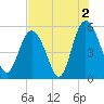Johnson Creek Bridge tide chart for Friday, August 2, 2024