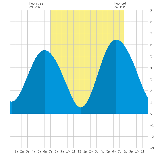 Johnson Creek Bridge tide chart for Friday, August 30, 2024