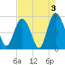 Johnson Creek Bridge tide chart for Saturday, August 3, 2024