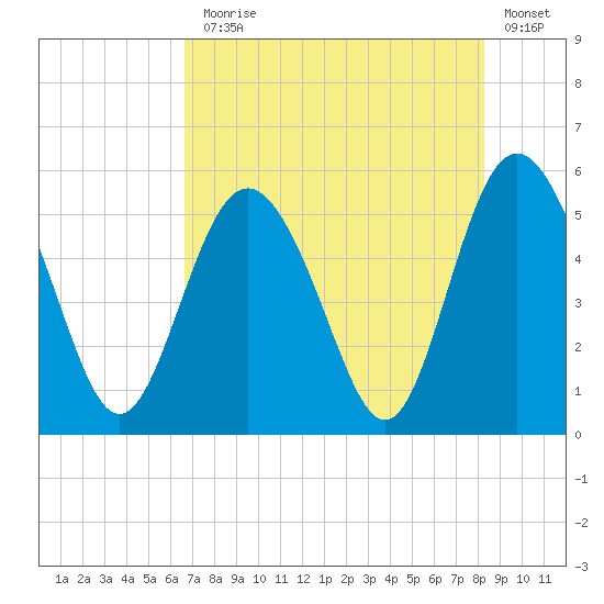 Johnson Creek Bridge tide chart for Monday, August 5, 2024
