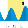 Johnson Creek Bridge tide chart for Monday, August 5, 2024
