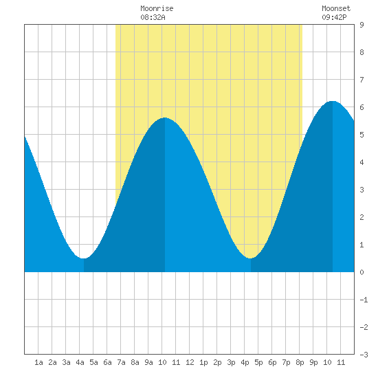 Johnson Creek Bridge tide chart for Tuesday, August 6, 2024