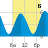 Johnson Creek Bridge tide chart for Tuesday, August 6, 2024