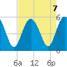 Johnson Creek Bridge tide chart for Wednesday, August 7, 2024