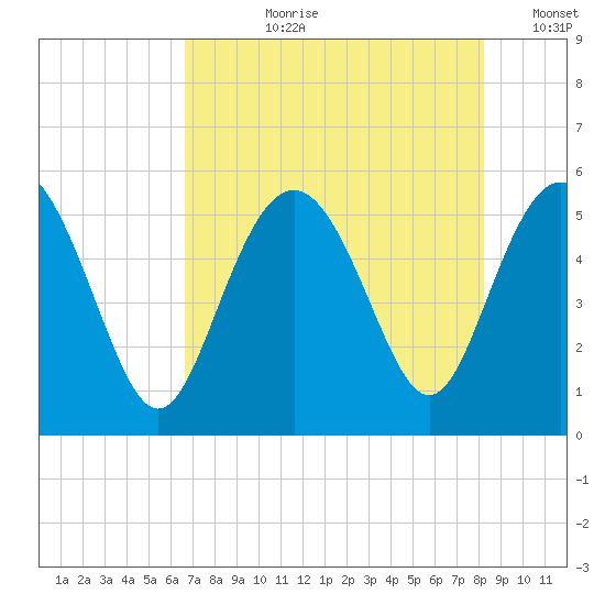 Johnson Creek Bridge tide chart for Thursday, August 8, 2024