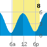 Johnson Creek Bridge tide chart for Thursday, August 8, 2024