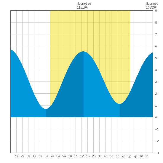 Johnson Creek Bridge tide chart for Friday, August 9, 2024