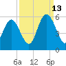 Johnson Creek Bridge tide chart for Friday, September 13, 2024