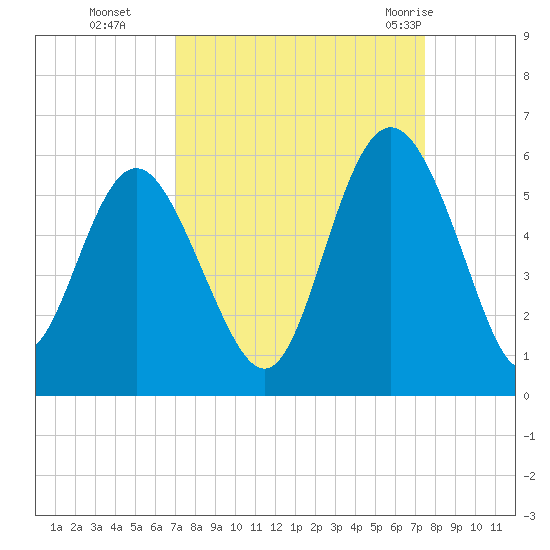Johnson Creek Bridge tide chart for Saturday, September 14, 2024