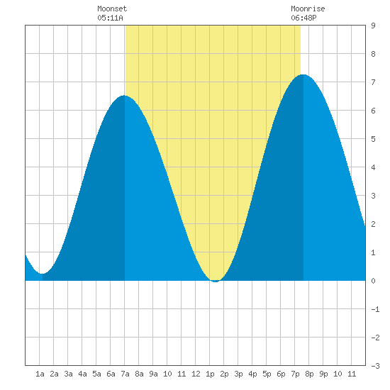 Johnson Creek Bridge tide chart for Monday, September 16, 2024