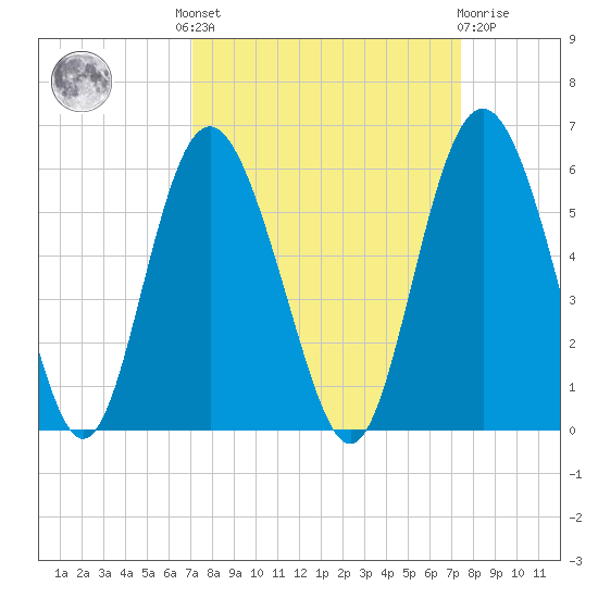 Johnson Creek Bridge tide chart for Tuesday, September 17, 2024