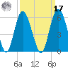 Johnson Creek Bridge tide chart for Tuesday, September 17, 2024