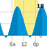 Johnson Creek Bridge tide chart for Wednesday, September 18, 2024