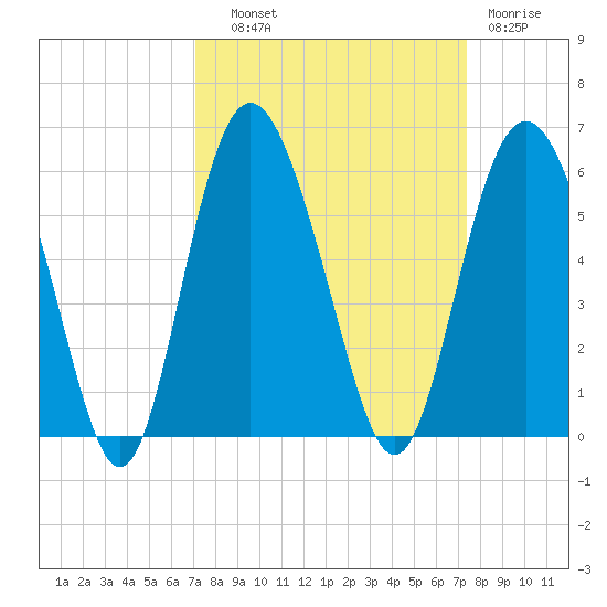 Johnson Creek Bridge tide chart for Thursday, September 19, 2024