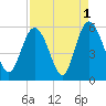 Johnson Creek Bridge tide chart for Sunday, September 1, 2024