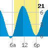 Johnson Creek Bridge tide chart for Saturday, September 21, 2024