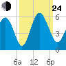 Johnson Creek Bridge tide chart for Tuesday, September 24, 2024