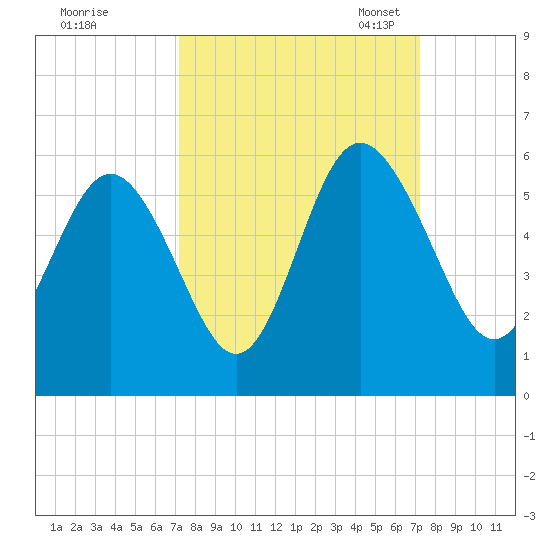 Johnson Creek Bridge tide chart for Thursday, September 26, 2024
