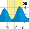 Johnson Creek Bridge tide chart for Thursday, September 26, 2024