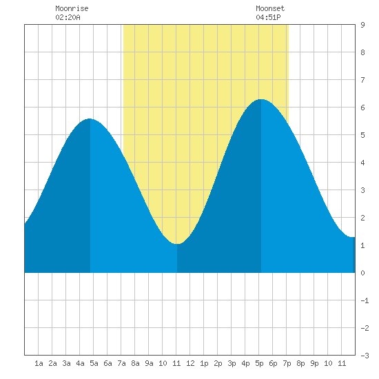 Johnson Creek Bridge tide chart for Friday, September 27, 2024