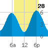 Johnson Creek Bridge tide chart for Saturday, September 28, 2024