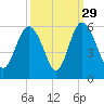 Johnson Creek Bridge tide chart for Sunday, September 29, 2024