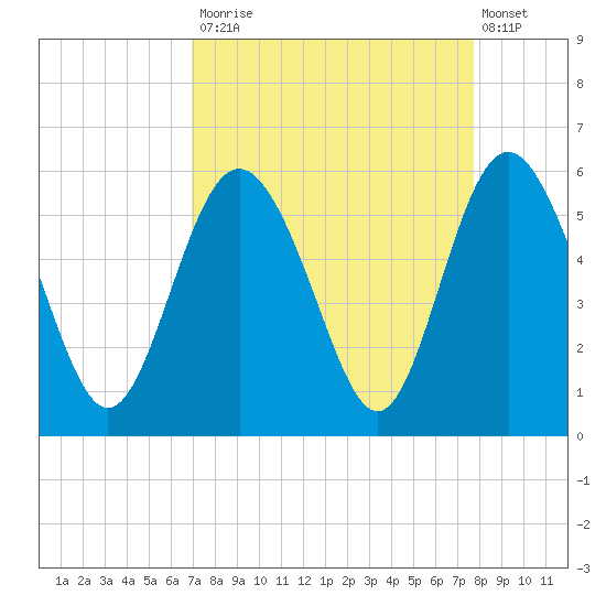 Johnson Creek Bridge tide chart for Tuesday, September 3, 2024