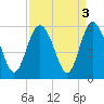 Johnson Creek Bridge tide chart for Tuesday, September 3, 2024