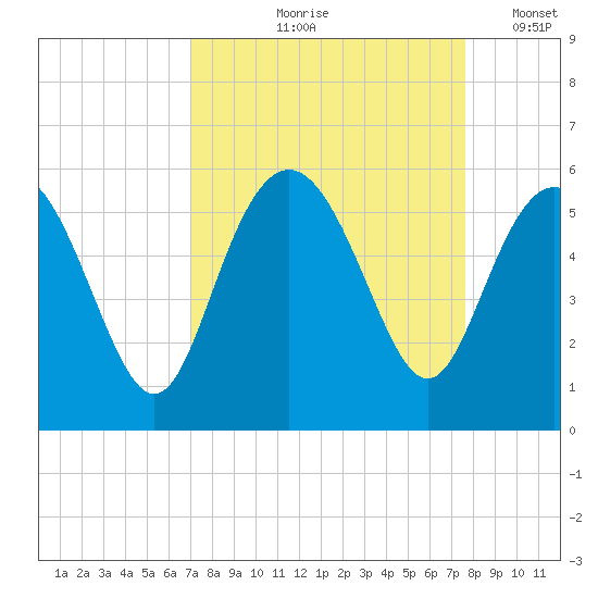 Johnson Creek Bridge tide chart for Saturday, September 7, 2024