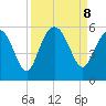 Johnson Creek Bridge tide chart for Sunday, September 8, 2024