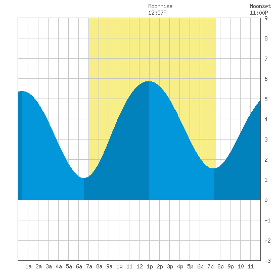 Johnson Creek Bridge tide chart for Monday, September 9, 2024