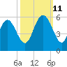 Johnson Creek Bridge tide chart for Friday, October 11, 2024