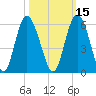 Johnson Creek Bridge tide chart for Tuesday, October 15, 2024