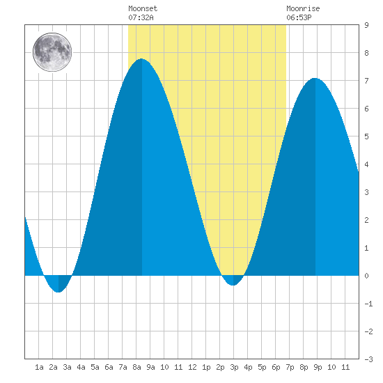 Johnson Creek Bridge tide chart for Thursday, October 17, 2024