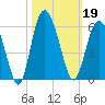 Johnson Creek Bridge tide chart for Saturday, October 19, 2024