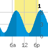 Johnson Creek Bridge tide chart for Tuesday, October 1, 2024