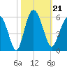 Johnson Creek Bridge tide chart for Monday, October 21, 2024