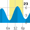 Johnson Creek Bridge tide chart for Wednesday, October 23, 2024
