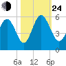 Johnson Creek Bridge tide chart for Thursday, October 24, 2024