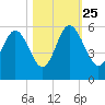 Johnson Creek Bridge tide chart for Friday, October 25, 2024