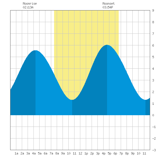 Johnson Creek Bridge tide chart for Saturday, October 26, 2024