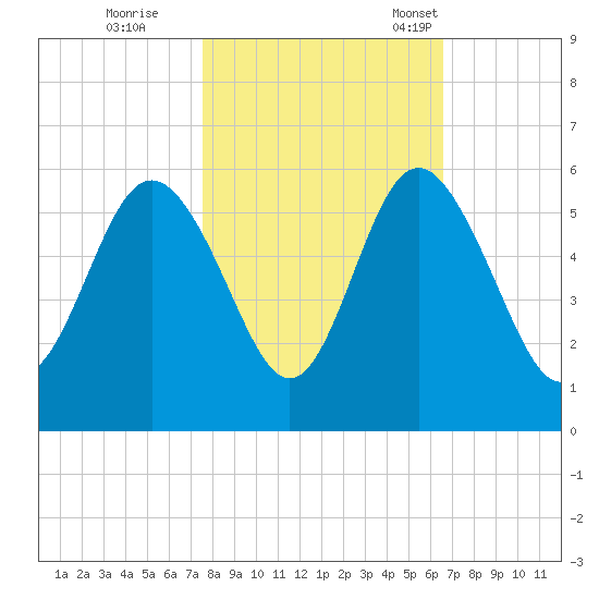 Johnson Creek Bridge tide chart for Sunday, October 27, 2024