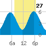 Johnson Creek Bridge tide chart for Sunday, October 27, 2024
