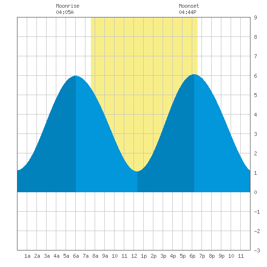 Johnson Creek Bridge tide chart for Monday, October 28, 2024