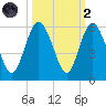 Johnson Creek Bridge tide chart for Wednesday, October 2, 2024