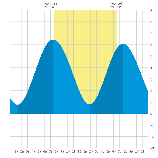 Johnson Creek Bridge tide chart for Wednesday, October 30, 2024
