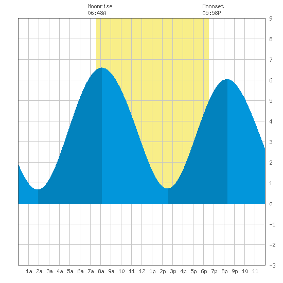 Johnson Creek Bridge tide chart for Thursday, October 31, 2024