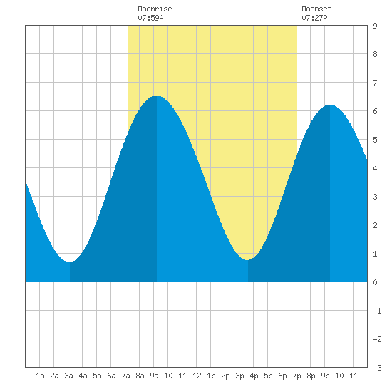 Johnson Creek Bridge tide chart for Thursday, October 3, 2024