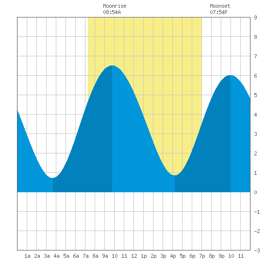 Johnson Creek Bridge tide chart for Friday, October 4, 2024